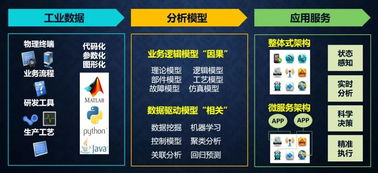 何积丰院士 从工业互联网到工业软件服务——工业互联网数据服务的演进与核心价值